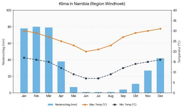Klimadiagramm für Windhoek, Namibia